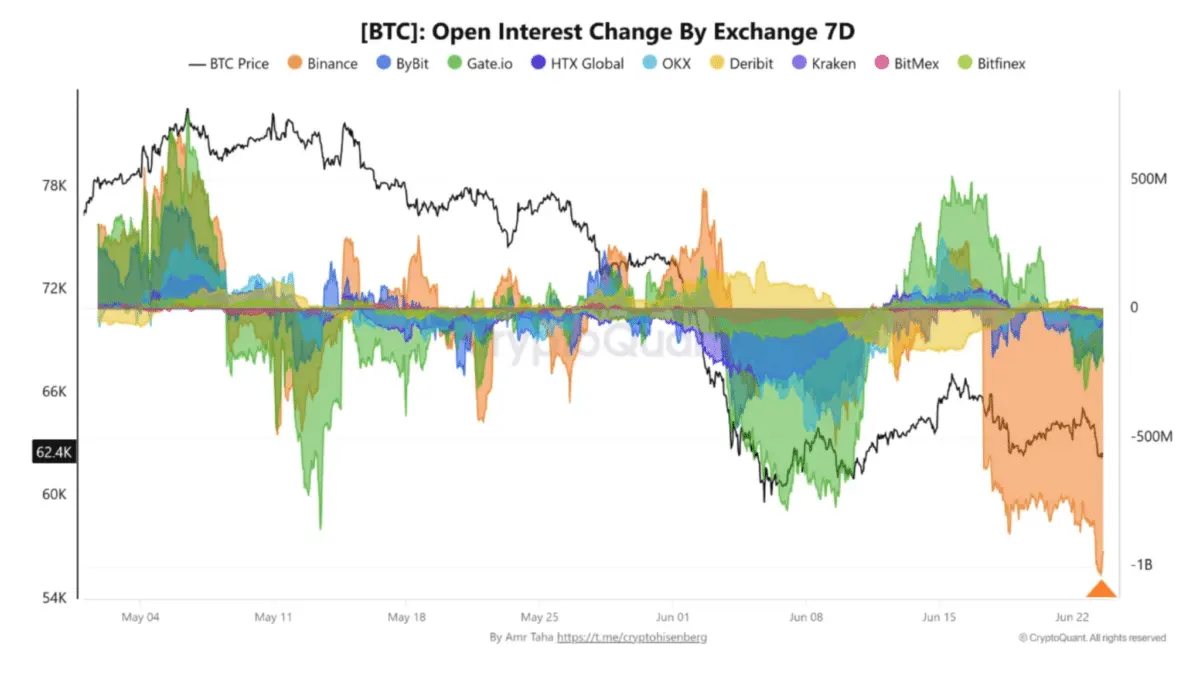 Bitcoin – BTC sticks to $62K as $1B Binance leverage wipes out
