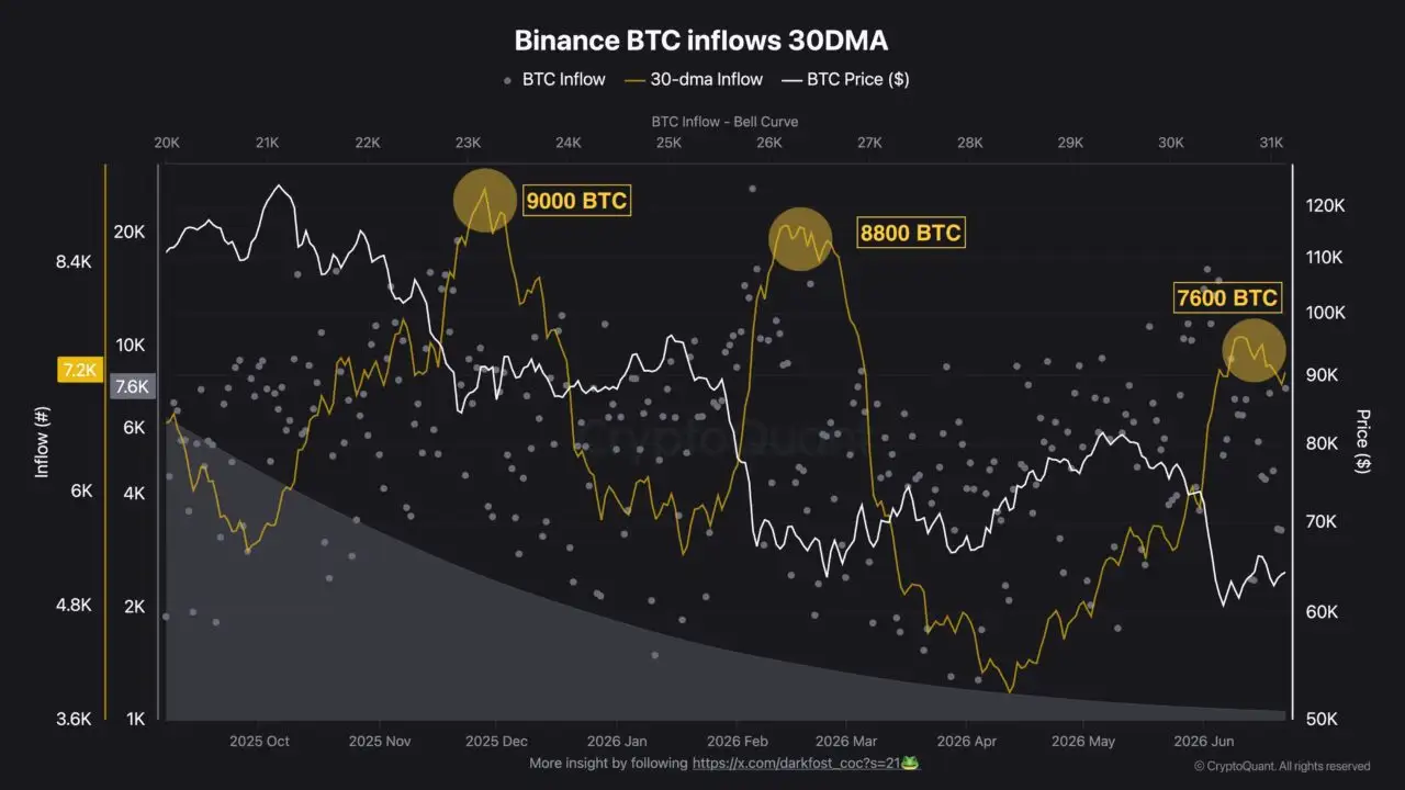 Bitcoin: Will BTC hold $60K as exchange inflows hit multi-month high？