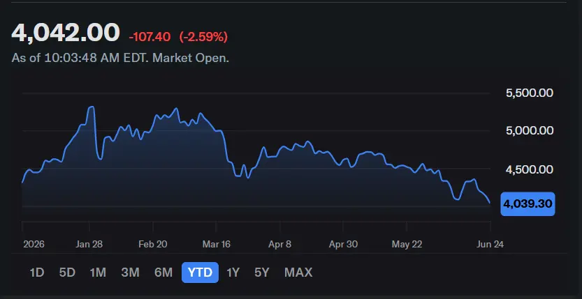 Peter Schiff Flags Conflict Between Falling Gold and Resilient Stock Prices