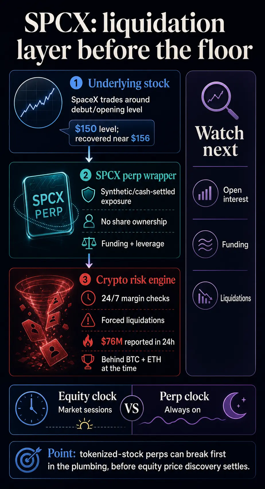 SpaceX tokenized stock bets top $50M in liquidations as crypto leverage reaches Wall Street