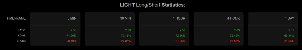 All about LIGHT‘s latest rally and buyers’ push towards higher liquidity zones