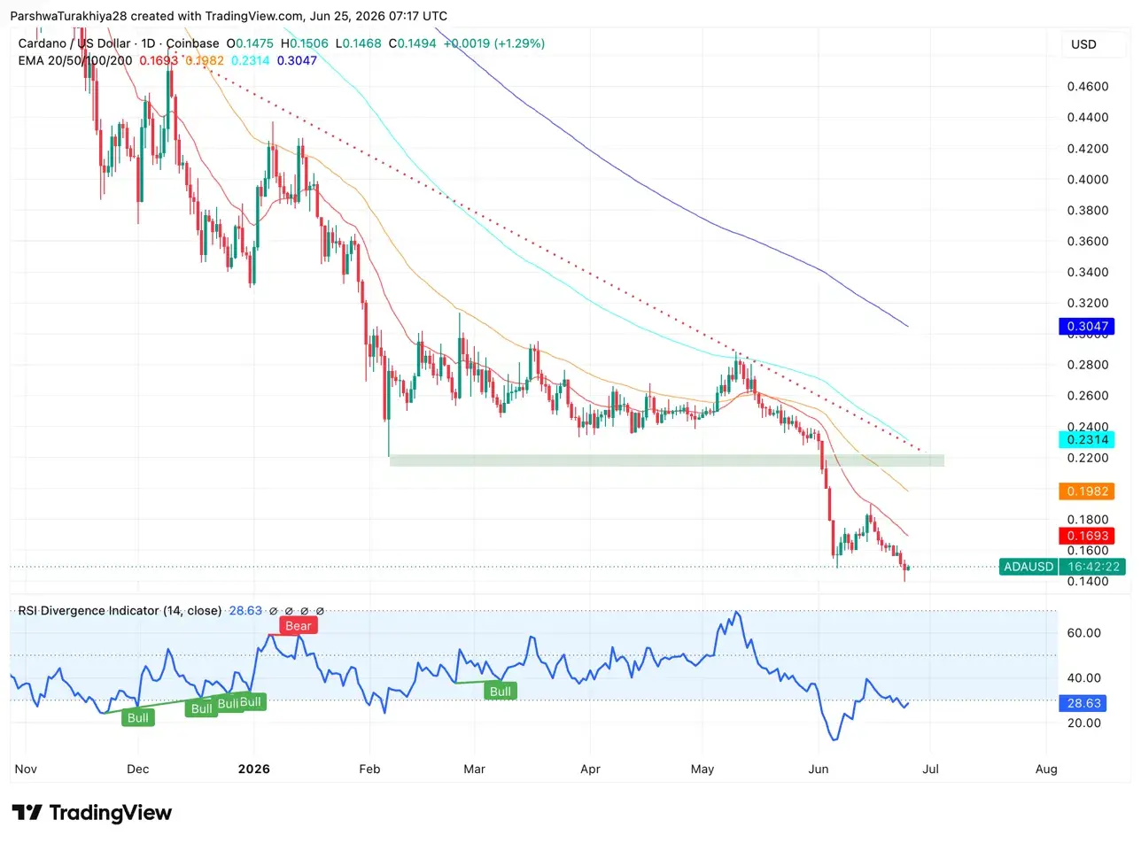Cardano Price Prediction: ADA Crashes to a 2020 Low After a $2.4M Hack