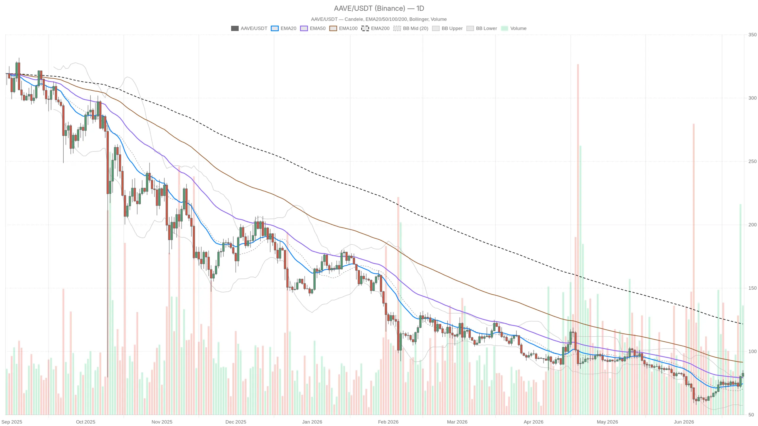 Aave Price Today: Bulls Hit a Wall at $83.30 as Market Fear Hits 12