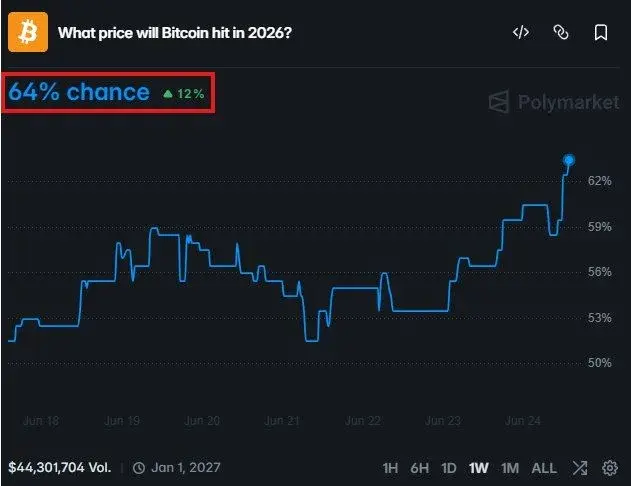 Bitcoin Price Falls Below $60k as Odds of Falling Below $50,000 Hit 64%