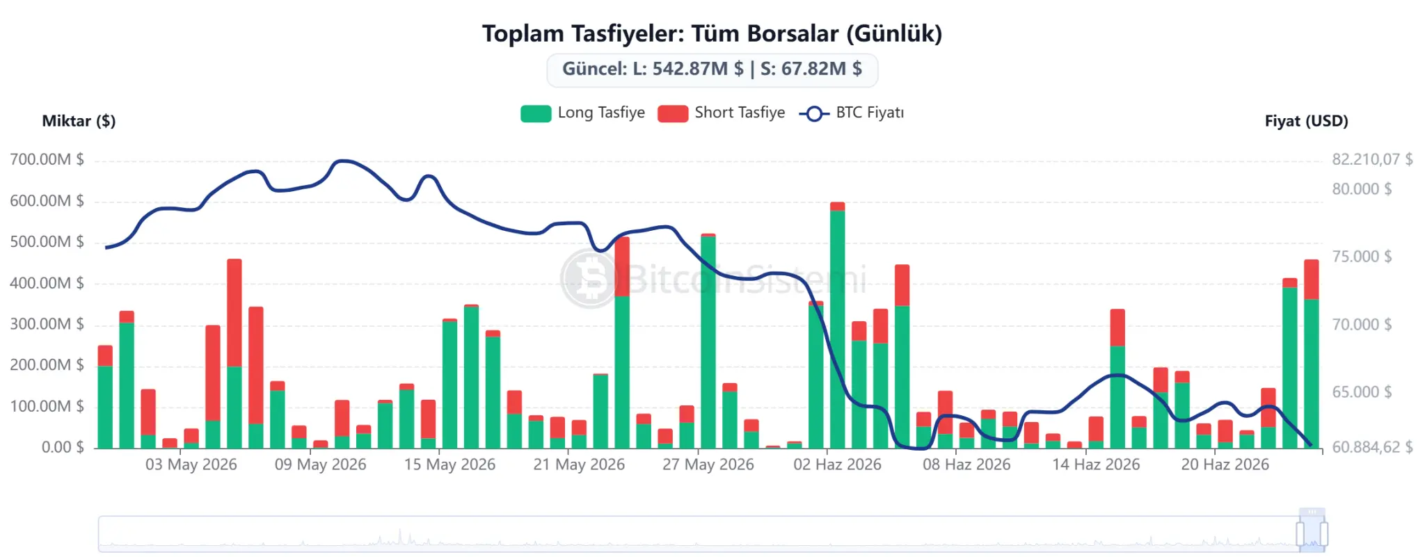 Liquidation Earthquake Following a Major Crash in the Cryptocurrency Market: Here Are the Latest Data – Be Even More Careful Tomorrow