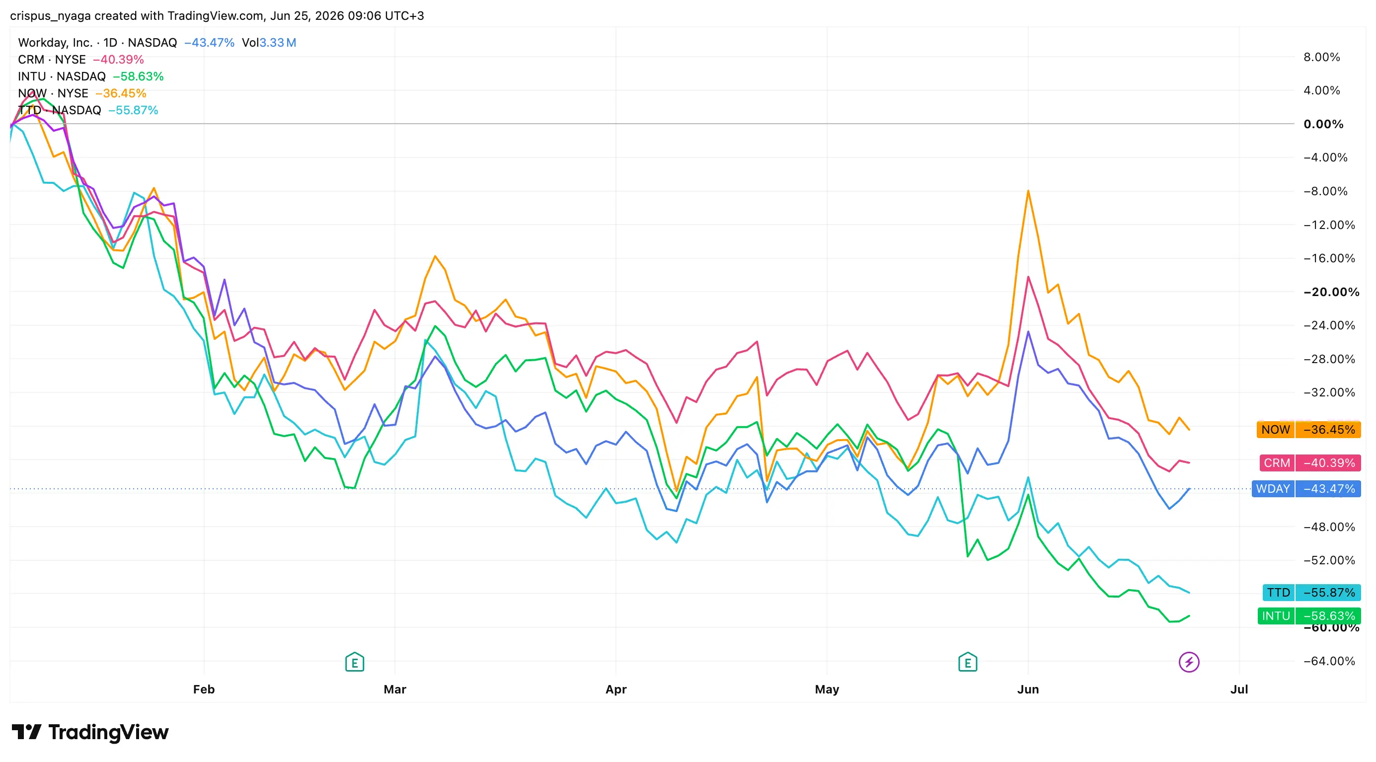 Why software stocks like INTU, ADBE, TTD, WDAY, CRM are trailing the S&P 500