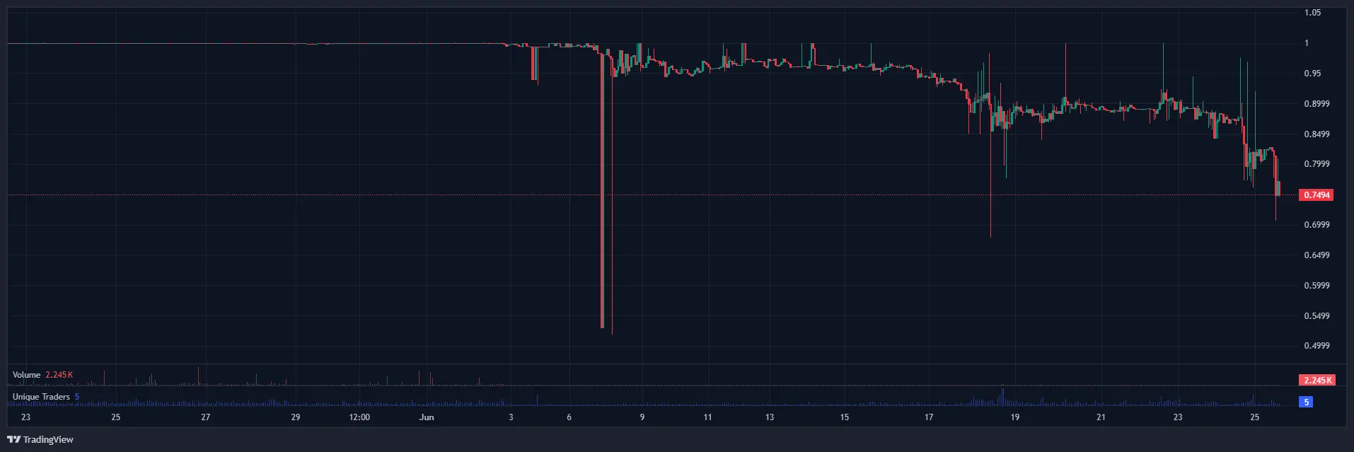 During Todays Drop, a Stablecoin That Should Be Pegged to $1 Lost Its Peg and Is Falling