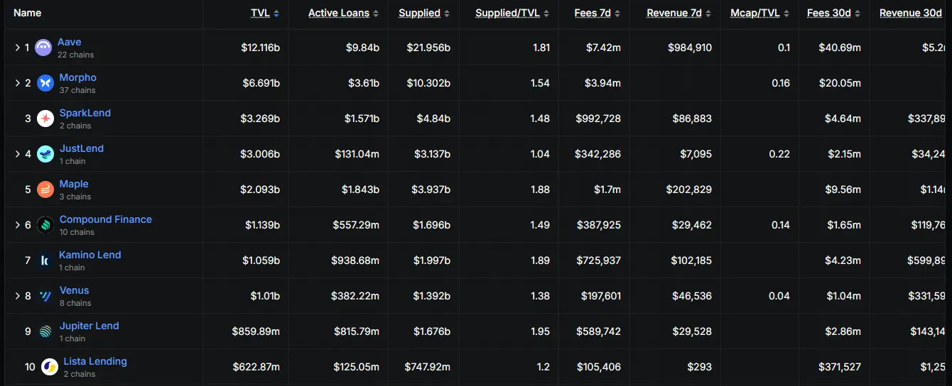 AAVE price jumps 15% – Can $40.69M in protocol fees sustain the breakout？