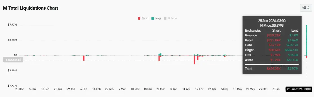 MemeCore [M] sheds 76% as insider manipulation claims spread – Details