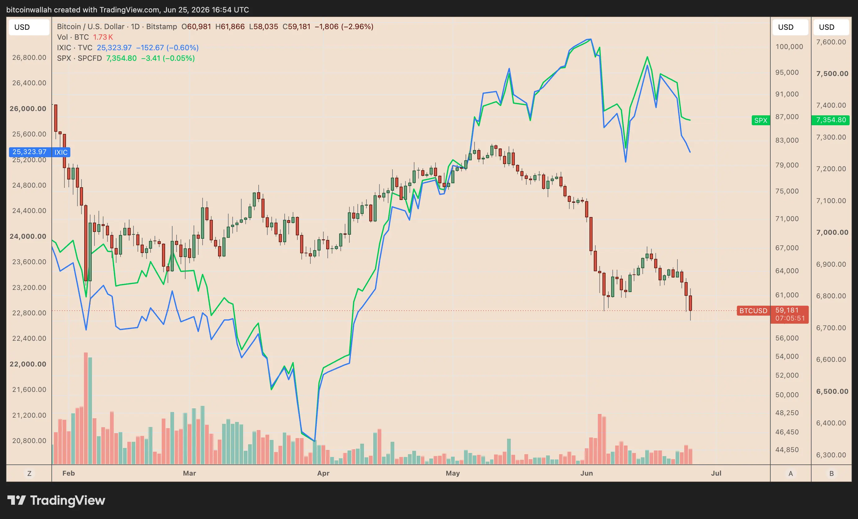 Bitcoin drop to $58K brings out bears: Is BTCs next stop below $50K？