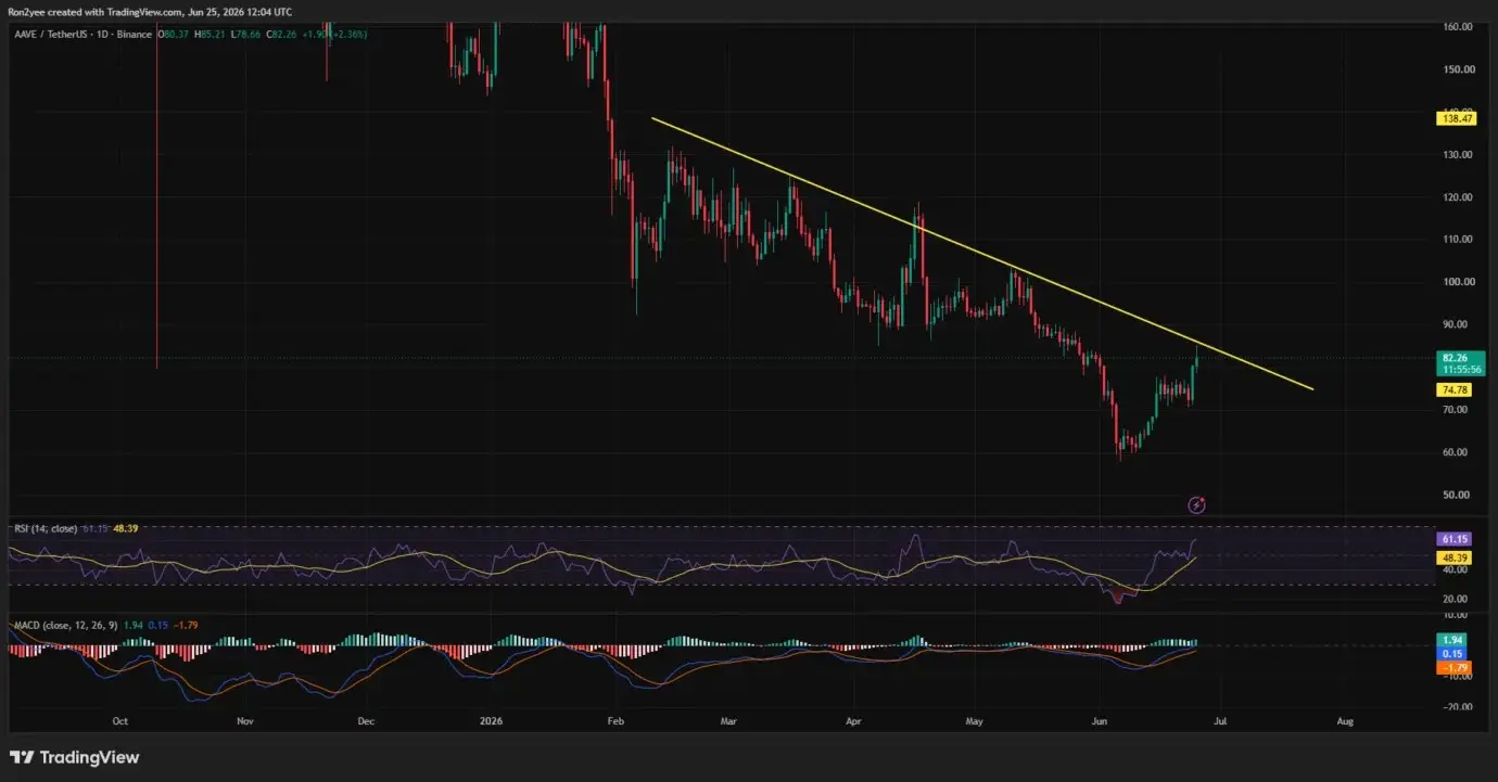 AAVE price tests 9-month trendline after 17% rebound as breakout hopes build