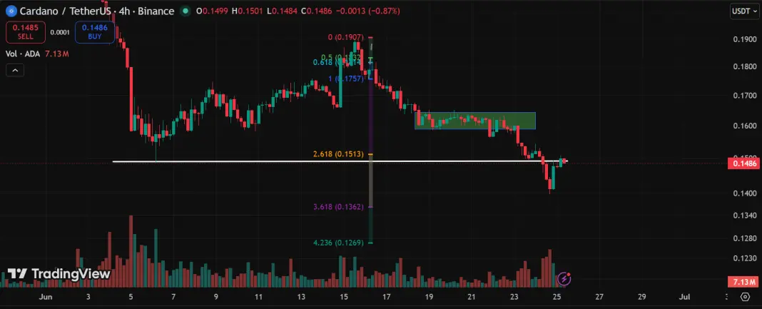 Two Cardano Zones on the Radar Amid Struggles to Find Price Floor
