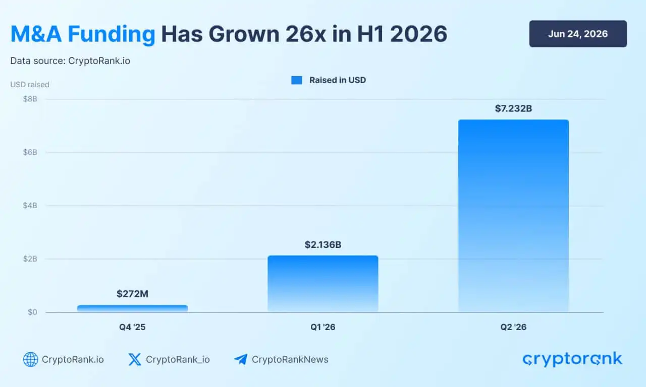 Bitcoins bear market struggle is killing crypto jobs but fueling a $10 billion Wall Street-backed M&A boom
