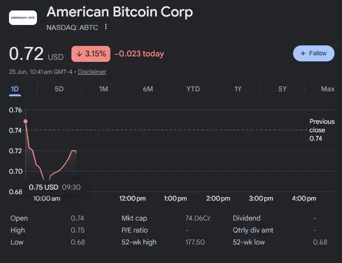 Trump-backed American Bitcoin approves 1-for-15 reverse stock split