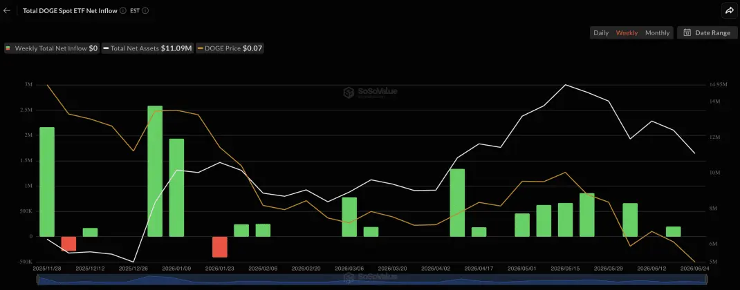 Dogecoin Price Outlook: Can DOGE Hold Key Support After Dogechain Shutdown？