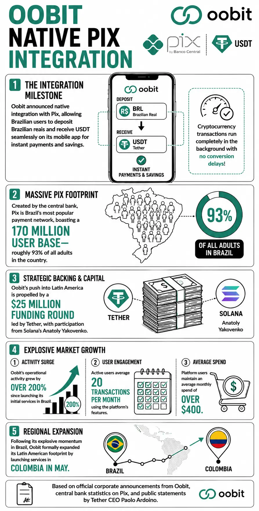 Oobit Integrates Pix: How the Tether-Backed App is Bringing USDT to 170 Million Brazilians