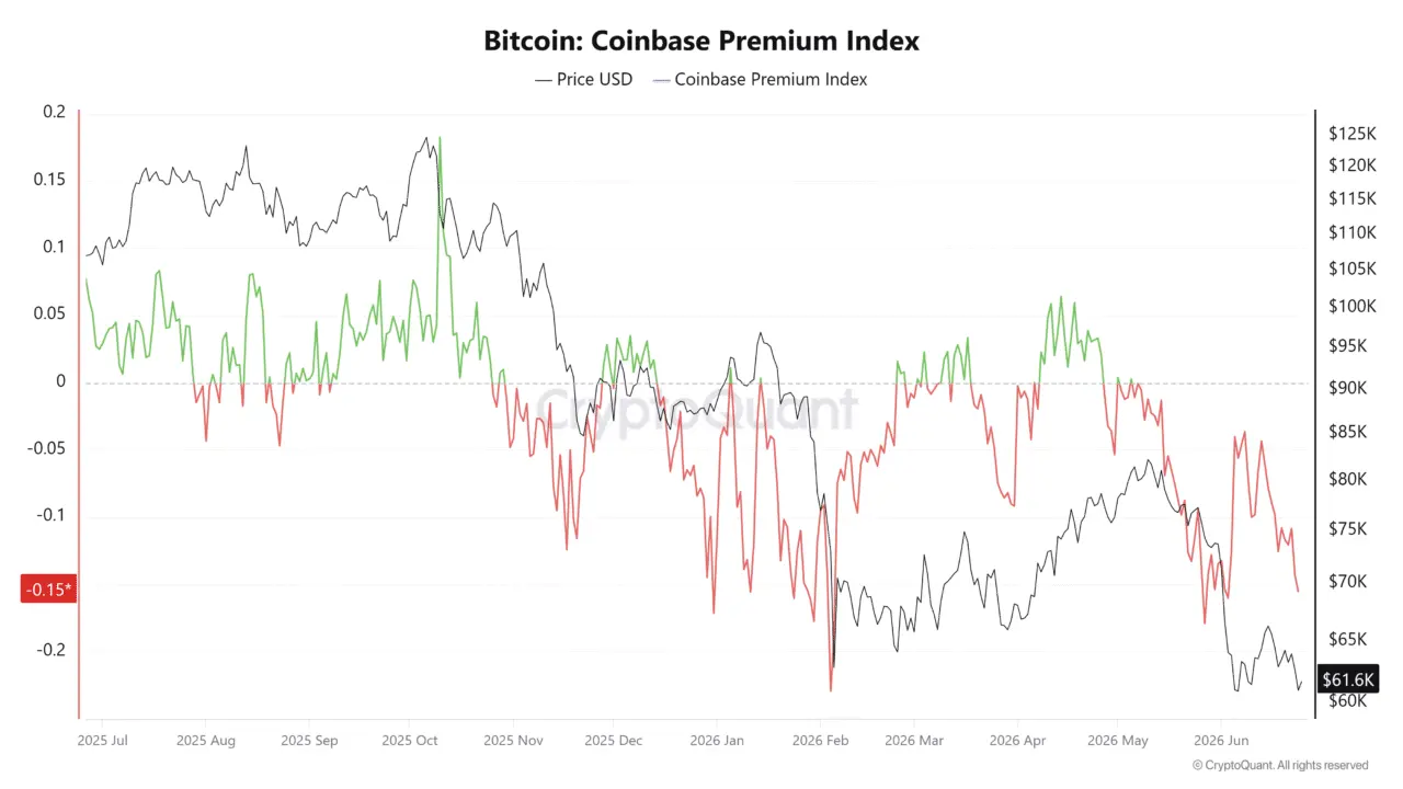 Panic selling sends Bitcoin below $60K once again – The pressure piles on!