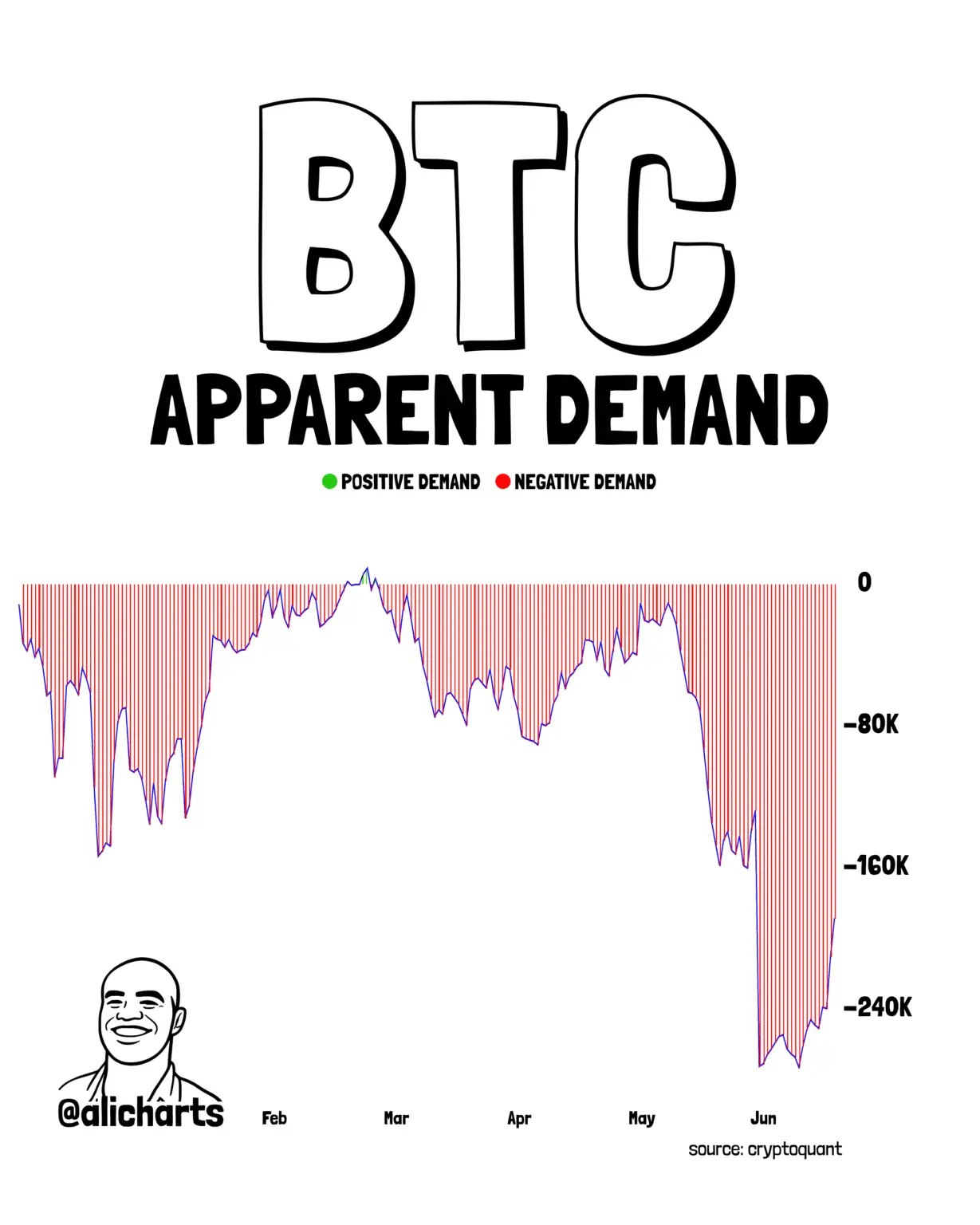 Bitcoin demand has stayed negative for months—Heres what it means for BTC