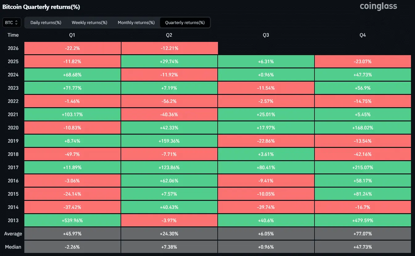 Strategys Bitcoin gamble turns sour: $14B loss raises fears of a deeper BTC fall