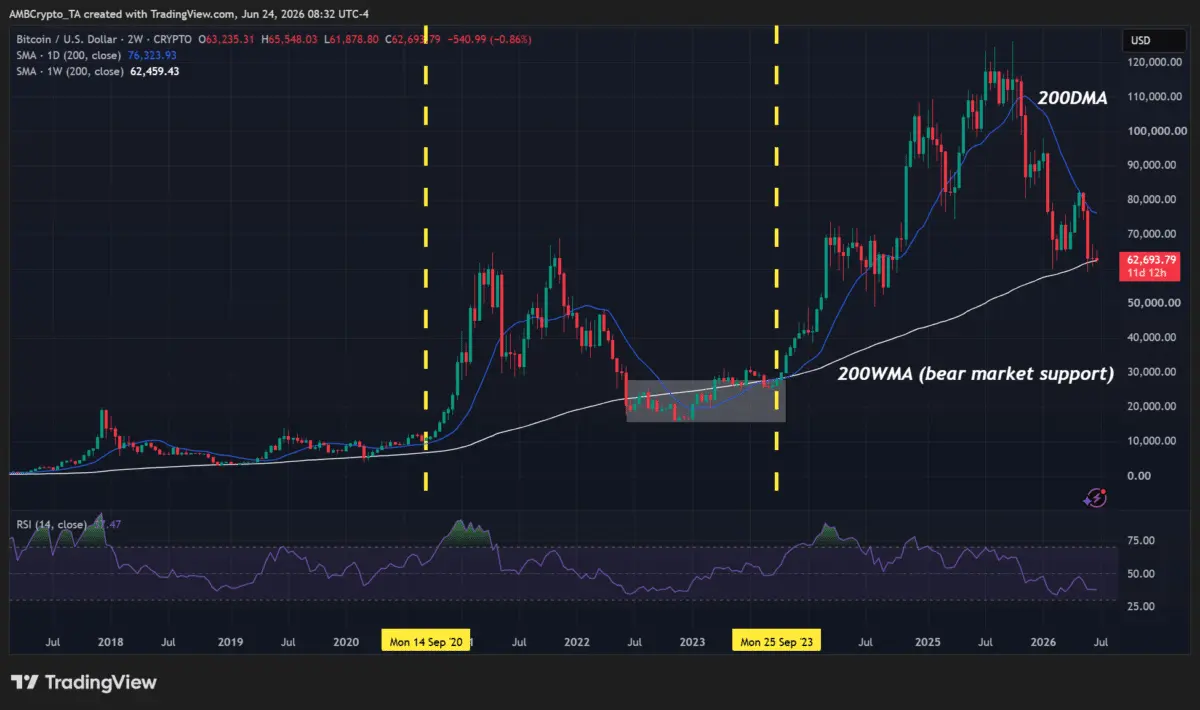 Brace for Bitcoin‘s last ’scary dump‘ – Before BTC’s Q4 2026 bull run begins