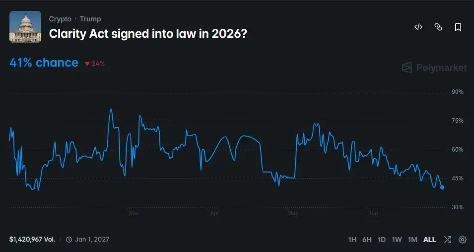 Galaxy Digital cuts CLARITY Act odds as Senate clock runs down