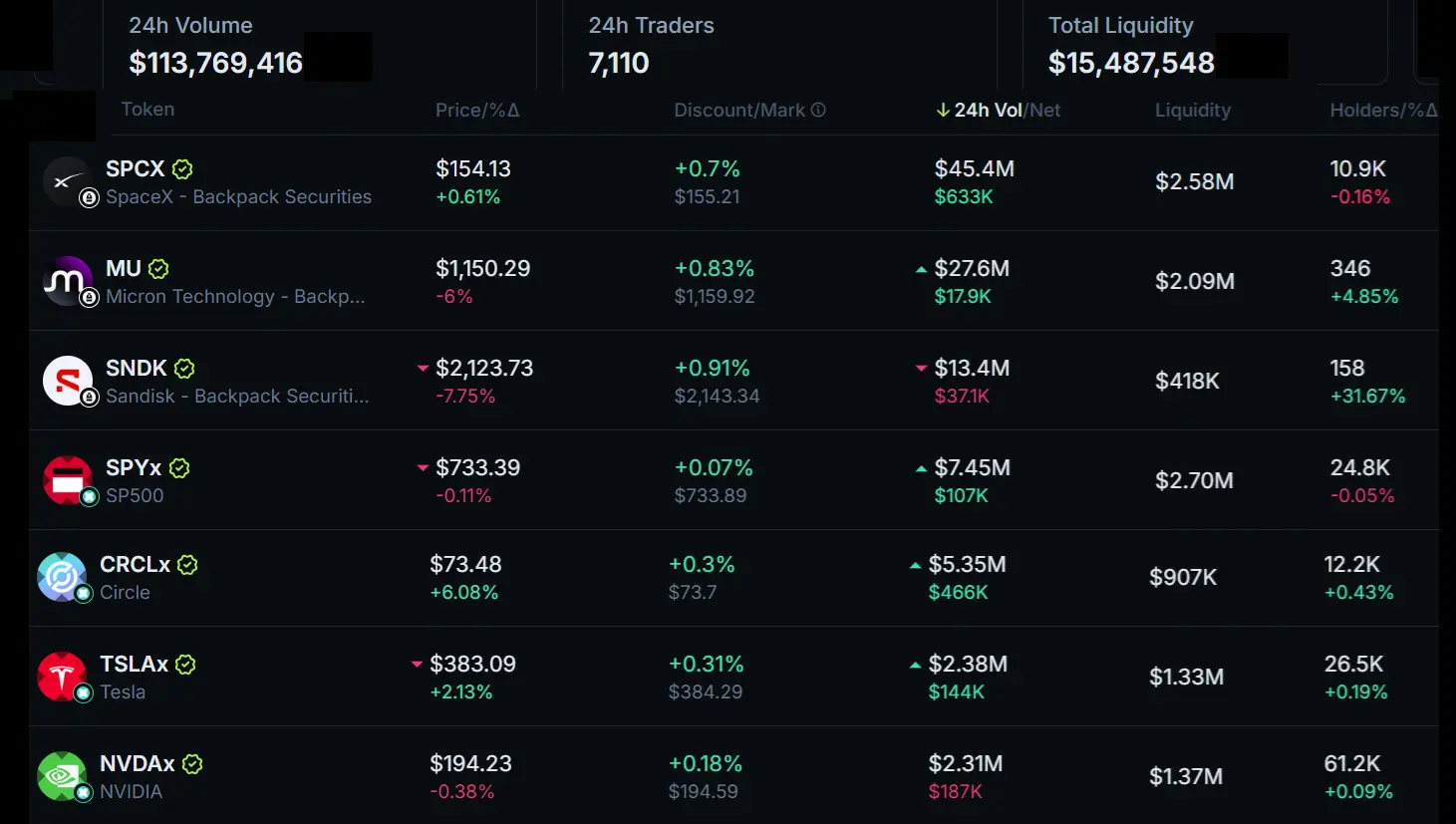 SOL reclaims $72, but onchain data flags weakening momentum