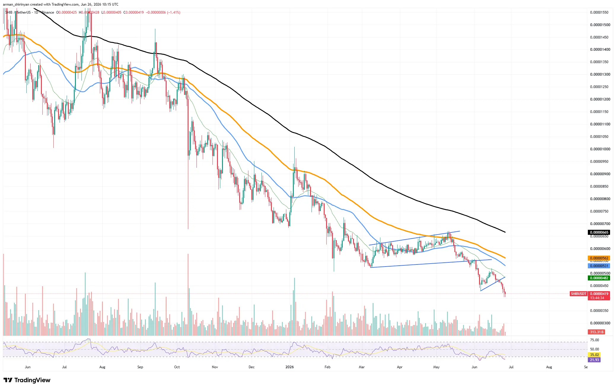 $30 Million Shiba Inu (SHIB) Open Interest Threshold Gone for First Time Since 2024
