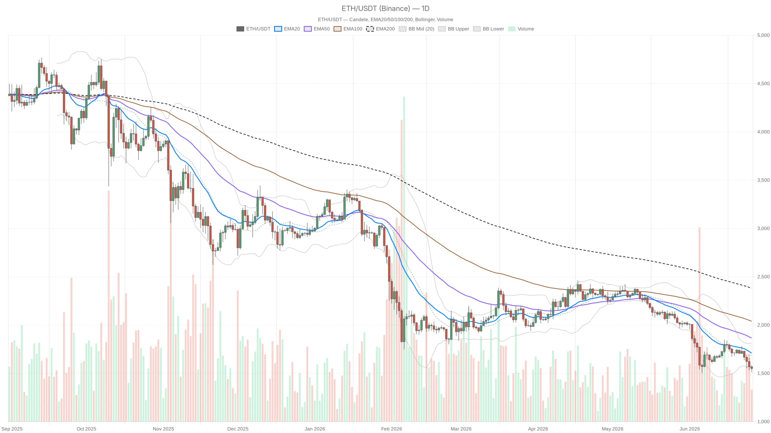 Ethereum Price Today: $830 Gap From 200-Day EMA Signals Deep Trouble