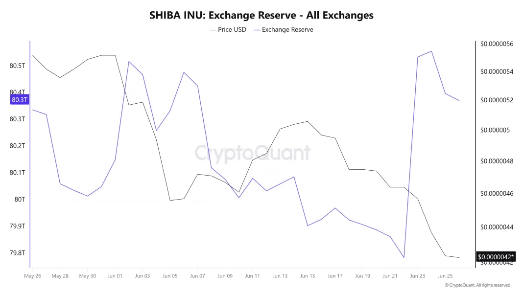 Shiba Inu Investors Withdraw Over 350 Billion SHIB From Exchanges