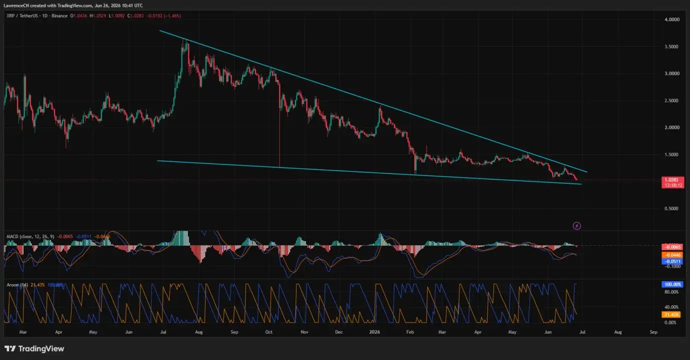 XRP price forms multi-month falling wedge near $1 support as liquidations mount