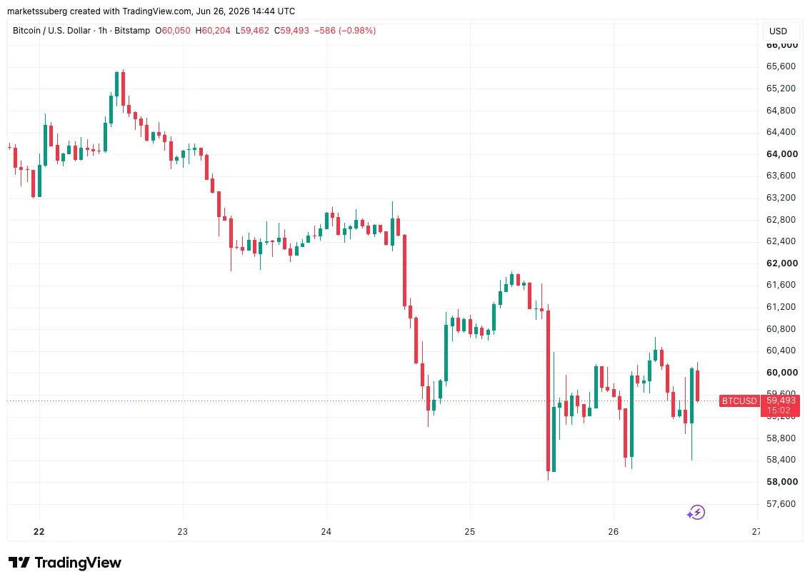 Bitcoin makes first sub-$60K close since Q3 2024 as tech stocks enter ‘deep bear market’