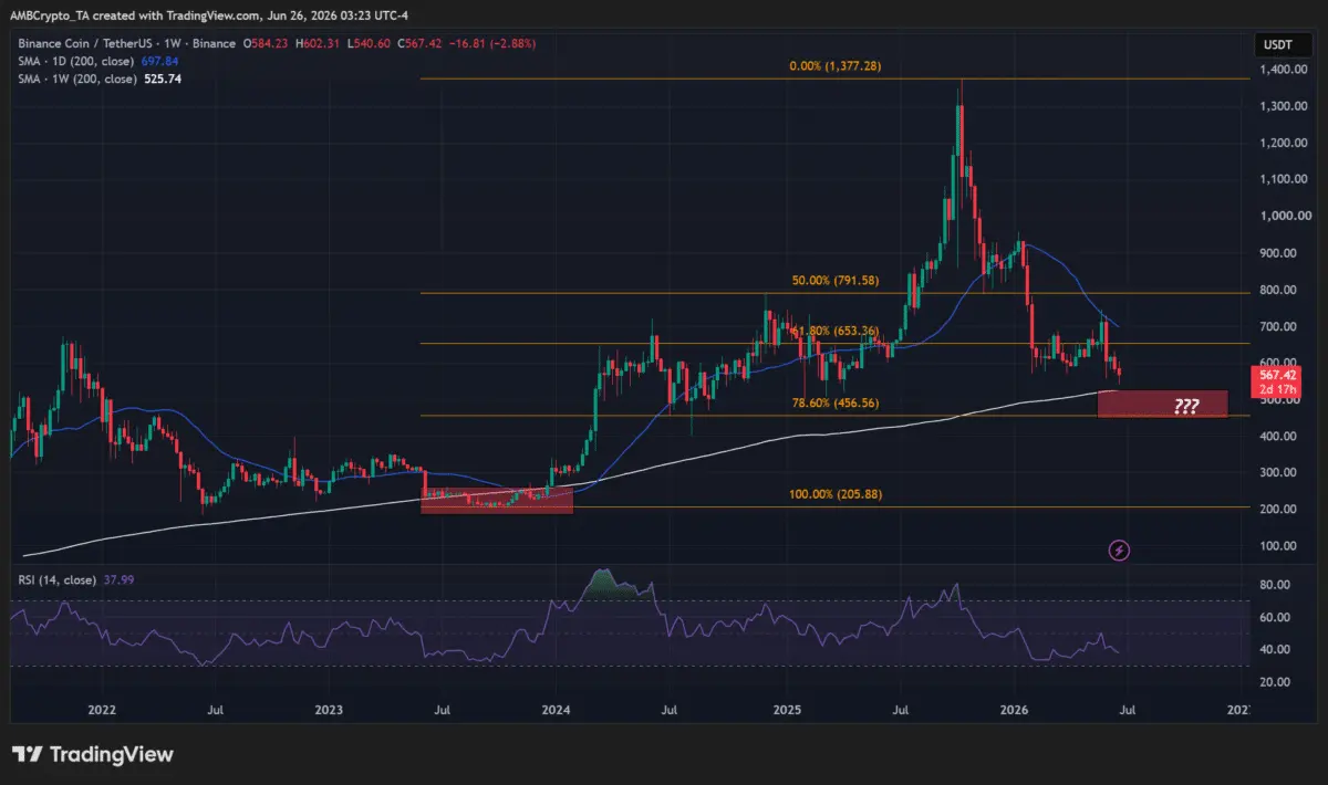 Binance Coin price prediction: Will BNB repeat the 2022 bear market pattern？