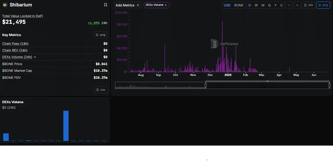 Shiba Inu: Shibarium DEX Volume Drops to Zero as DeFi Activity Nearly Vanishes