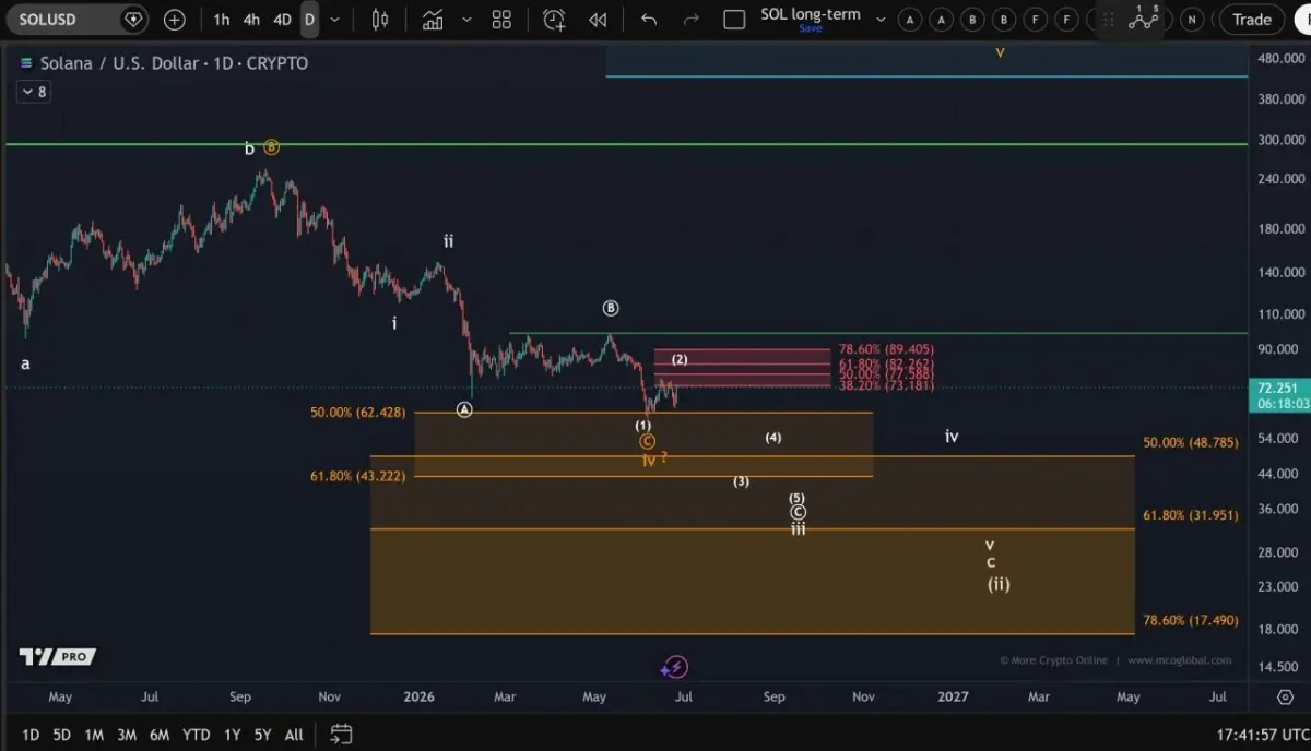Solana Price Prediction: $75 Breakout or Another SOL Bull Trap？