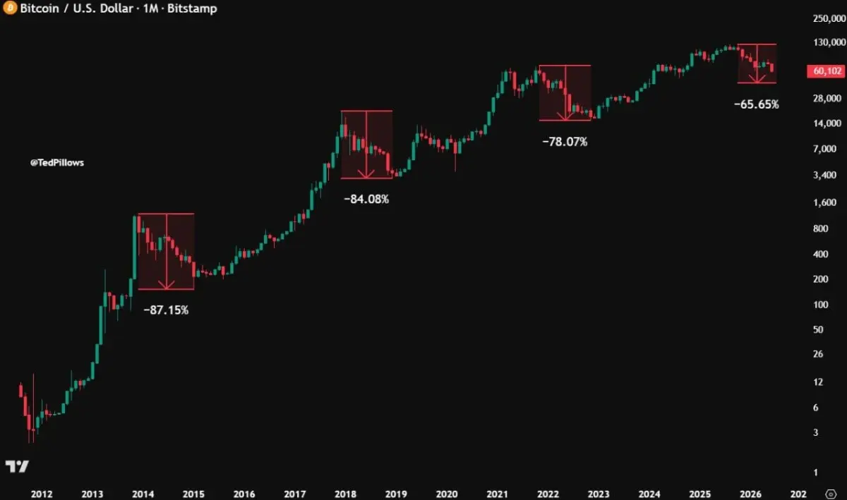 Bitcoin Price Prediction: $62,500 Bounce or Deeper BTC Crash？