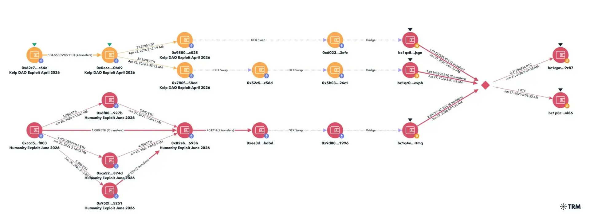 On-chain investigators link KelpDAO and Humanity Protocol exploits to same attackers