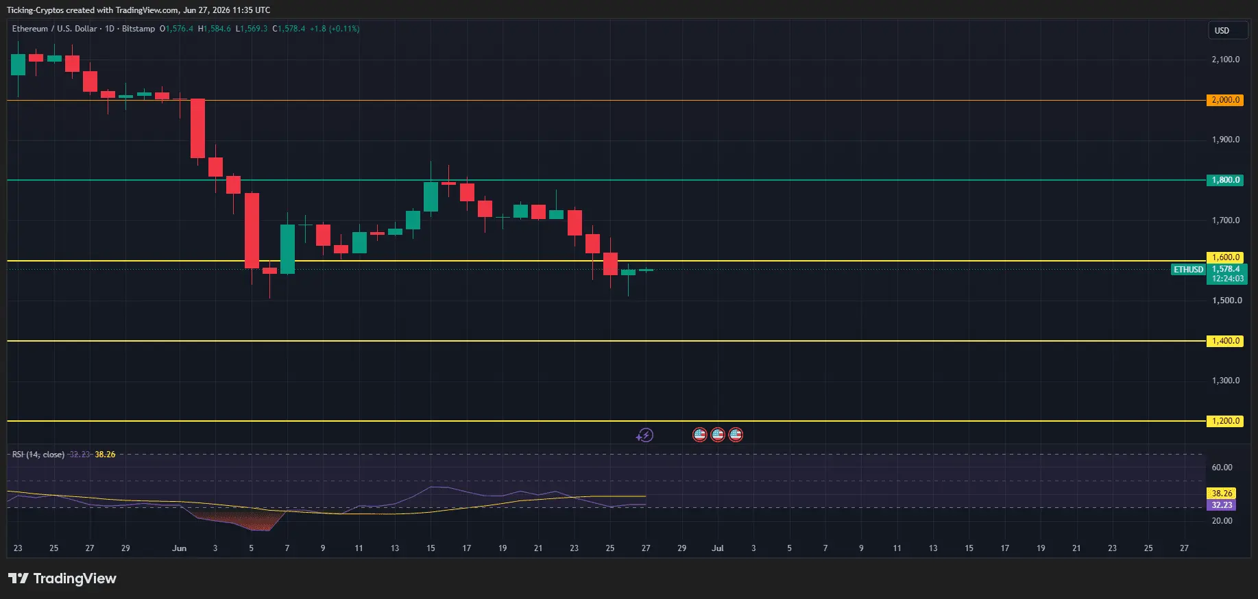 Ethereum Price Prediction: ETH Falls Below $1,600 — Here are Important Levels to Watch