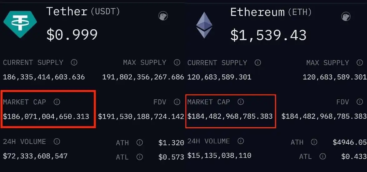 USDT briefly flips Ethereum: A warning sign for the crypto market？