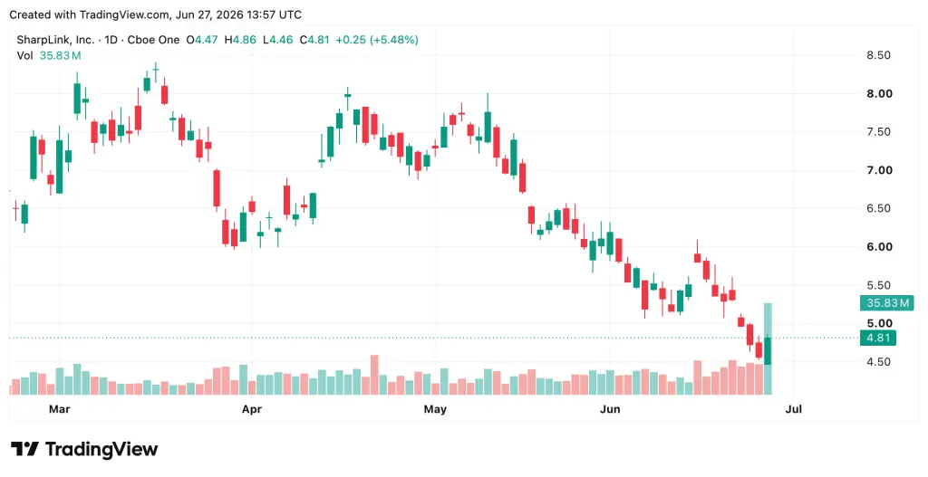Sharplink Breaks 8-Month ETH Drought With Silent $18M Buy Through FalconX