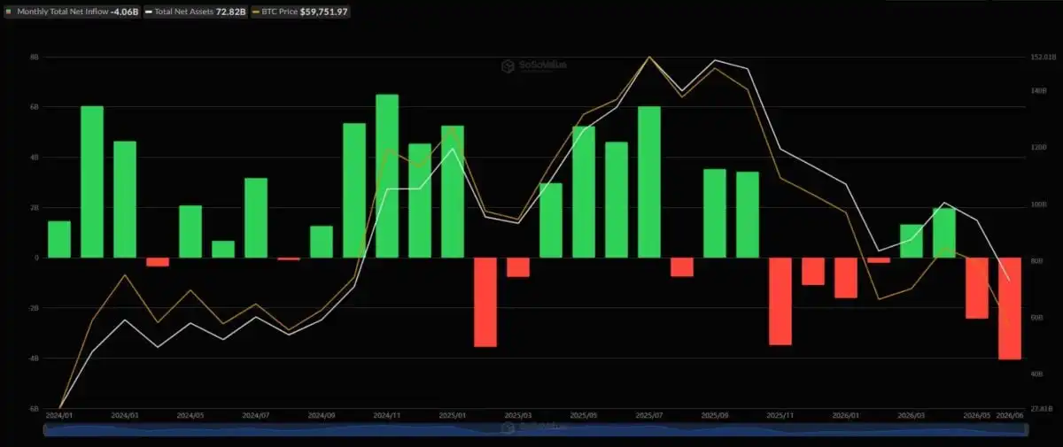Can BTC whales save Bitcoin after $4.06B ETF outflows？