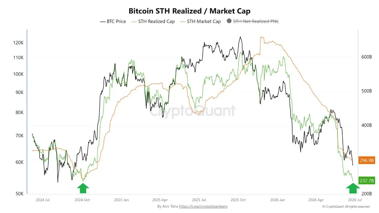Bitcoin faces fresh capitulation risk as 50K BTC moved at a loss