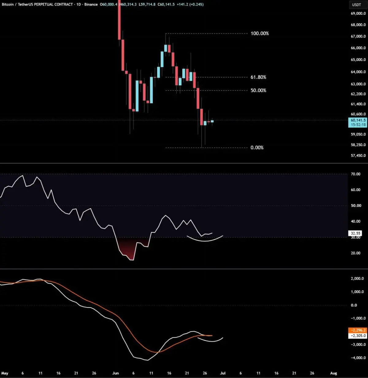 Bitcoin Price Prediction: Can BTC Break Out Toward $63,600？