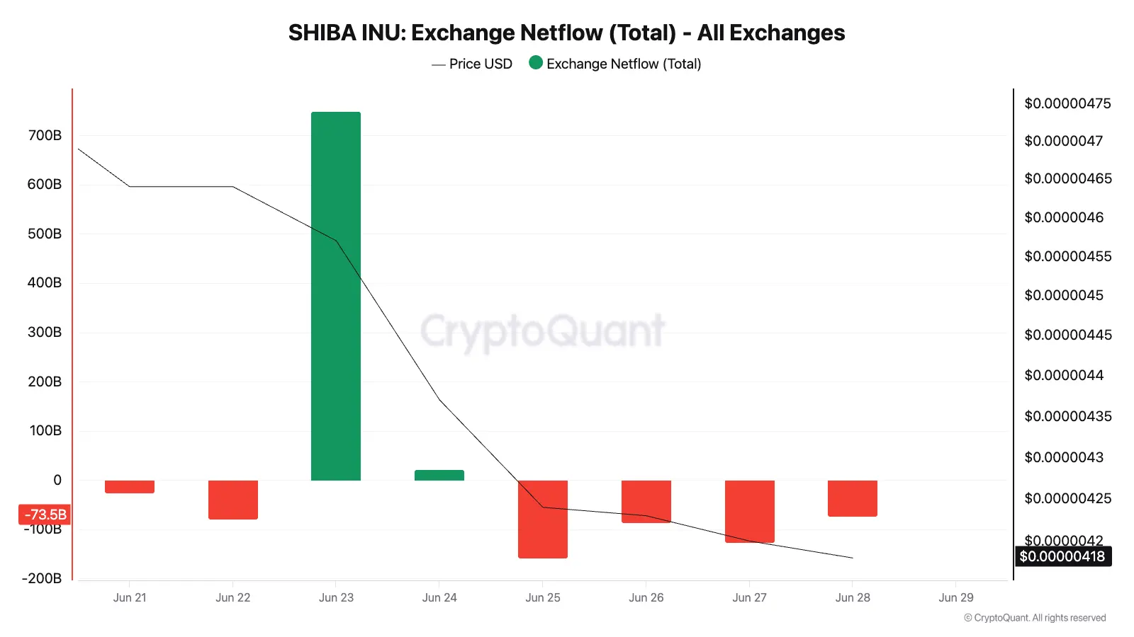 Shiba Inu (SHIB) Whales Buy Dip: Exchanges Lose 443 Billion Tokens Amid Extreme Overselling