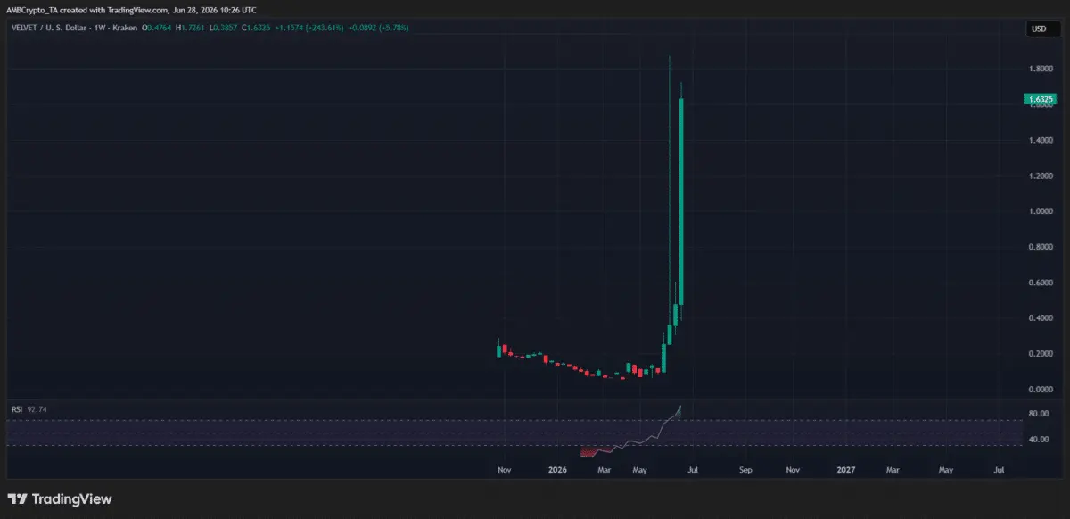 Crypto markets weekly winners and losers – VELVET, BEAT, WLD, XLM