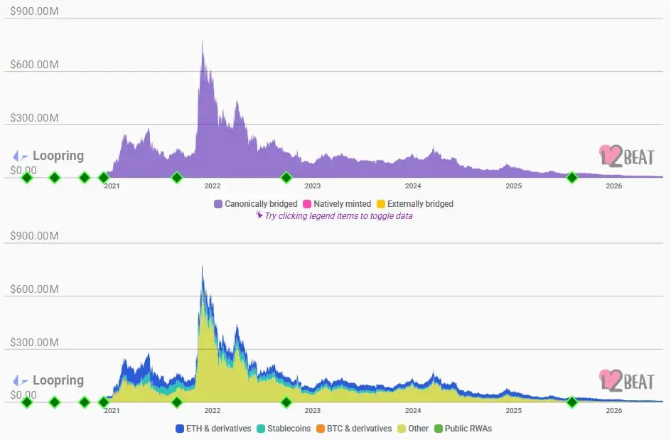 Pioneering zk-rollup Loopring closes DEX, citing lack of adoption