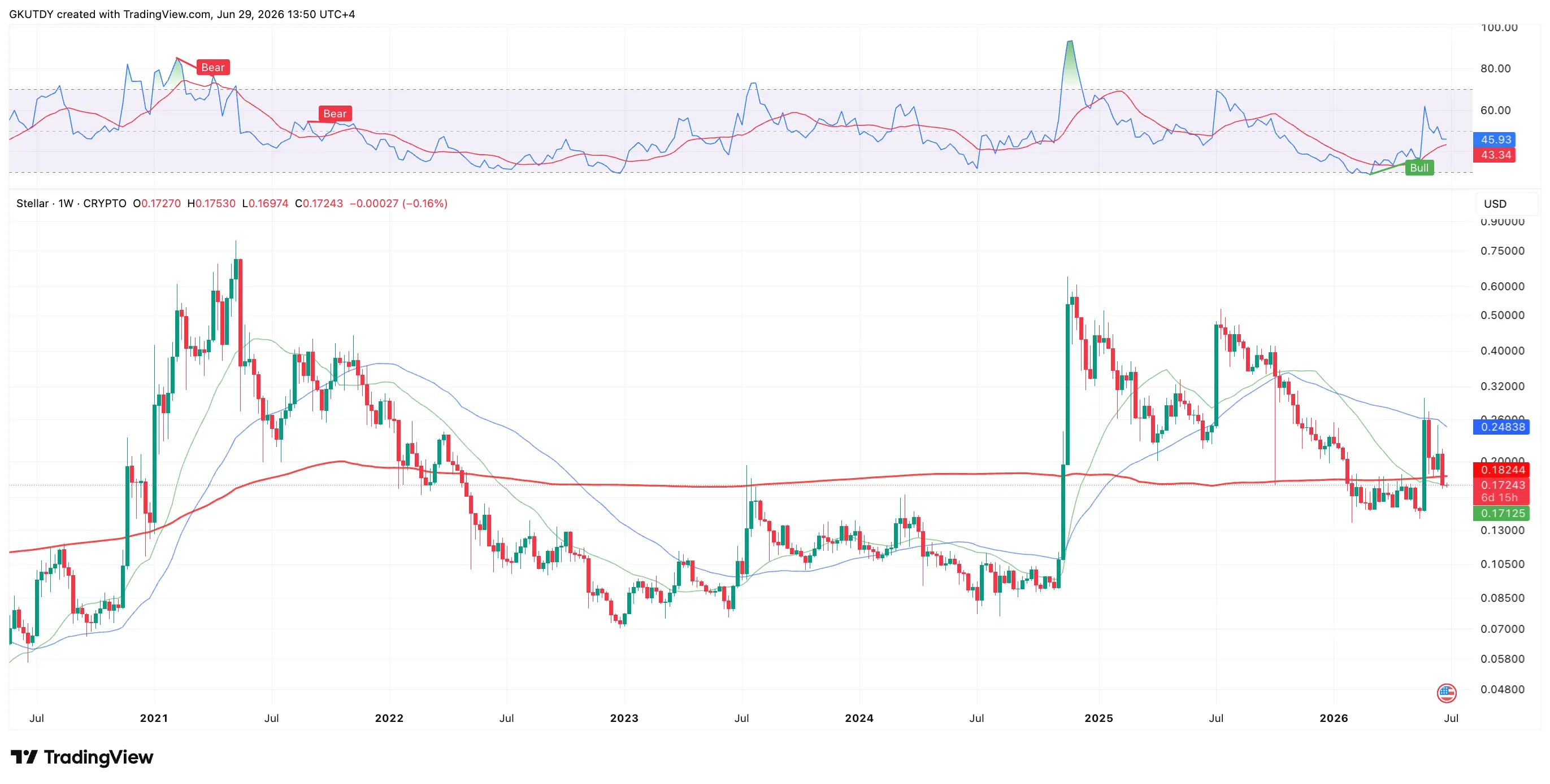 Missed DTCC Breakout? Why Stellar (XLM) June Reversal Could Be Hidden Blessing