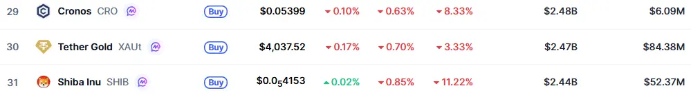 Shiba Inu Falls Out of Global Top 30 Cryptocurrencies as SHIB Dips 40% YTD