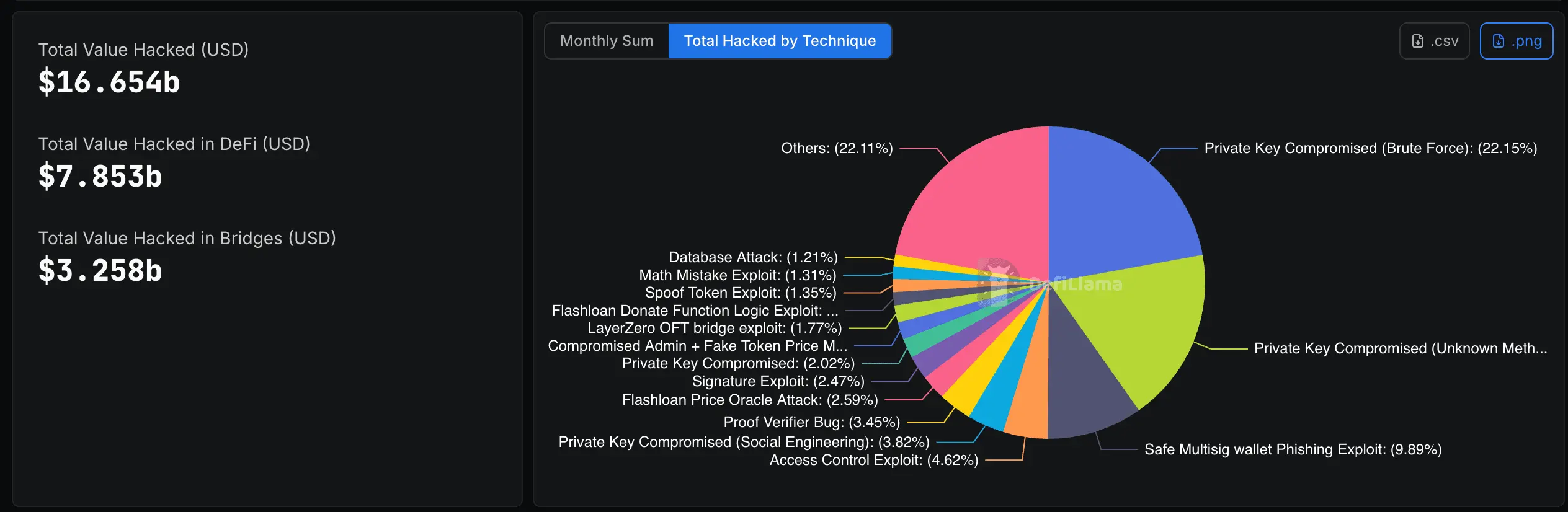 Private keys, not smart contracts, caused 40% of crypto's $16 billion hack losses. Here's whats being done.