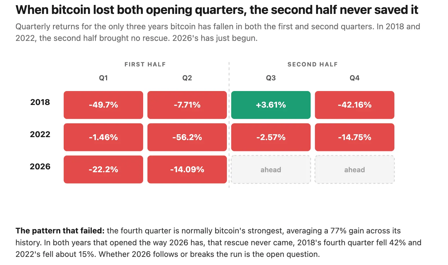 Bitcoin opens the third quarter in an historical red zone after rare losing first half