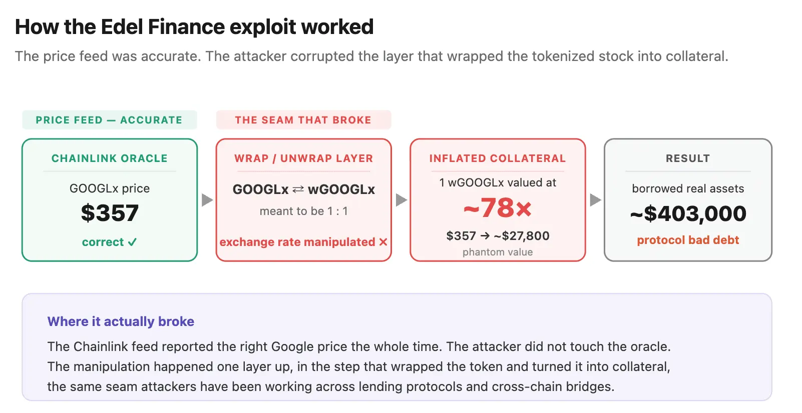 Tokenized Google stock inflated 7,700% in rare DeFi lending exploit